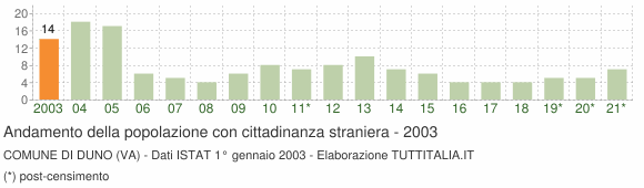 Grafico andamento popolazione stranieri Comune di Duno (VA)