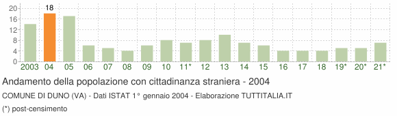 Grafico andamento popolazione stranieri Comune di Duno (VA)