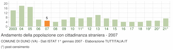 Grafico andamento popolazione stranieri Comune di Duno (VA)