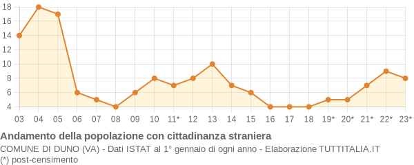 Andamento popolazione stranieri Comune di Duno (VA)