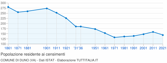 Grafico andamento storico popolazione Comune di Duno (VA)