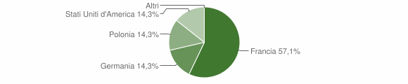 Grafico cittadinanza stranieri - Duno 2011