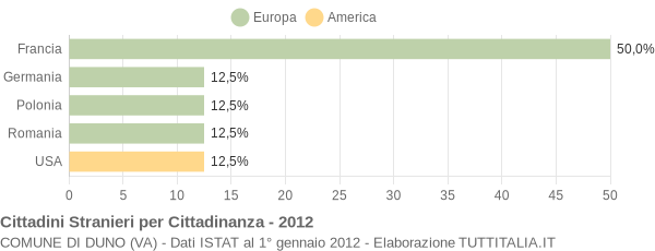 Grafico cittadinanza stranieri - Duno 2012