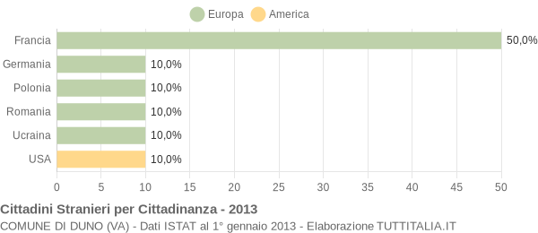 Grafico cittadinanza stranieri - Duno 2013