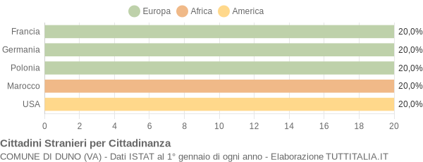 Grafico cittadinanza stranieri - Duno 2019