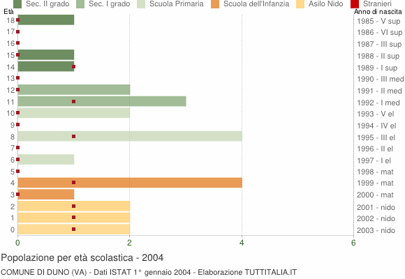 Grafico Popolazione in età scolastica - Duno 2004