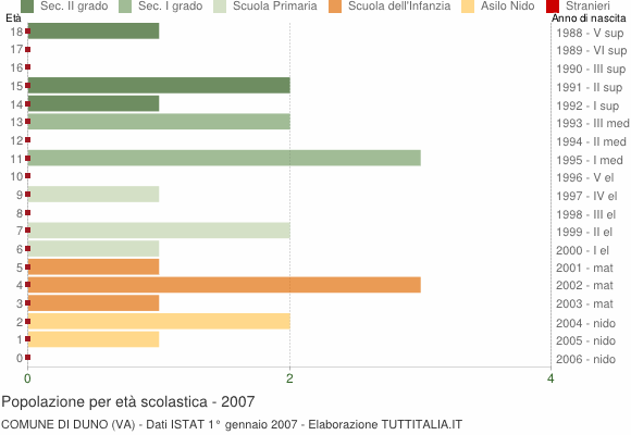 Grafico Popolazione in età scolastica - Duno 2007