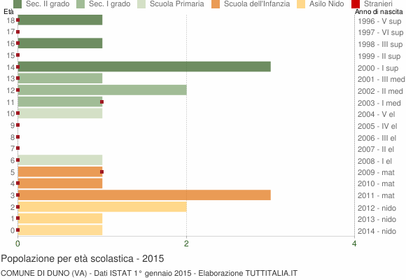 Grafico Popolazione in età scolastica - Duno 2015