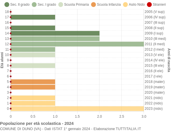 Grafico Popolazione in età scolastica - Duno 2024