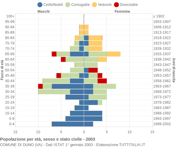 Grafico Popolazione per età, sesso e stato civile Comune di Duno (VA)