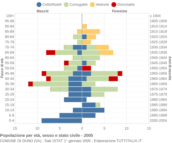 Grafico Popolazione per età, sesso e stato civile Comune di Duno (VA)