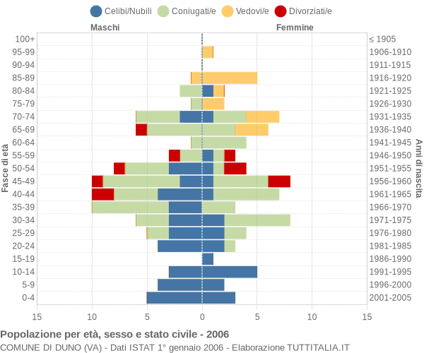 Grafico Popolazione per età, sesso e stato civile Comune di Duno (VA)