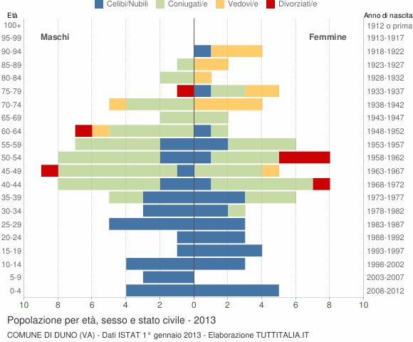 Grafico Popolazione per età, sesso e stato civile Comune di Duno (VA)