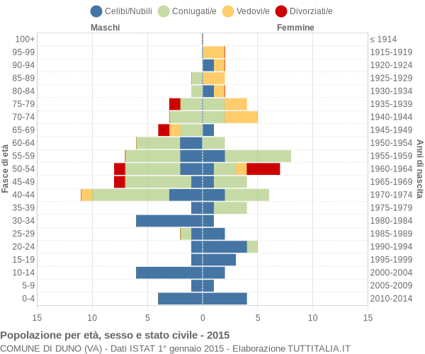 Grafico Popolazione per età, sesso e stato civile Comune di Duno (VA)