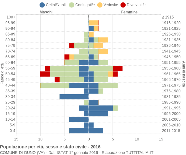 Grafico Popolazione per età, sesso e stato civile Comune di Duno (VA)