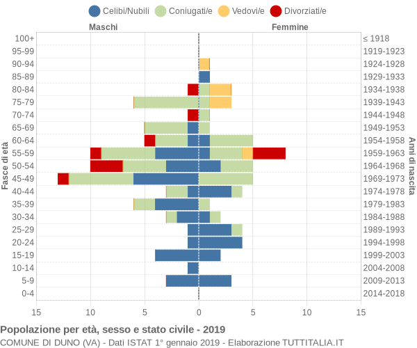 Grafico Popolazione per età, sesso e stato civile Comune di Duno (VA)