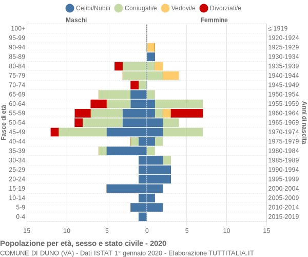 Grafico Popolazione per età, sesso e stato civile Comune di Duno (VA)