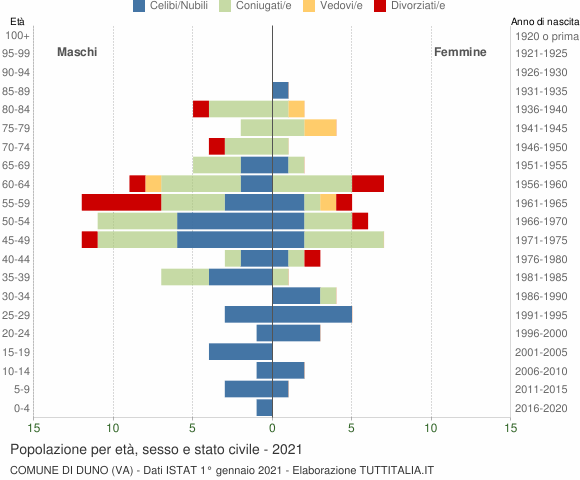 Grafico Popolazione per età, sesso e stato civile Comune di Duno (VA)