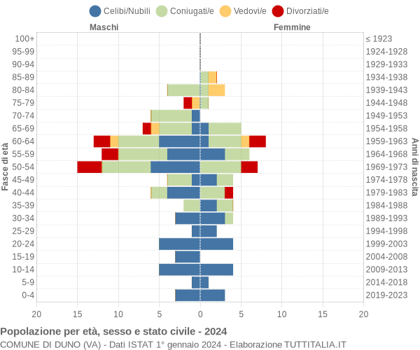 Grafico Popolazione per età, sesso e stato civile Comune di Duno (VA)