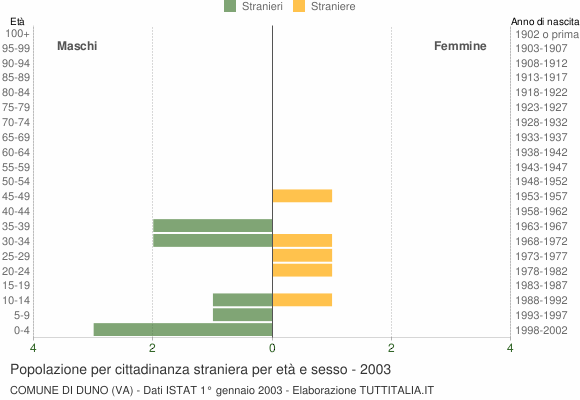 Grafico cittadini stranieri - Duno 2003