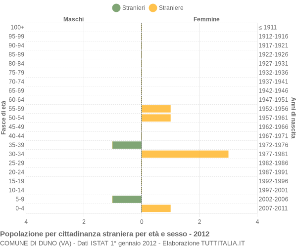 Grafico cittadini stranieri - Duno 2012