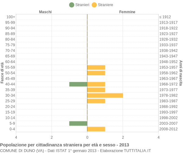 Grafico cittadini stranieri - Duno 2013