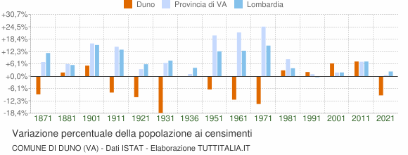 Grafico variazione percentuale della popolazione Comune di Duno (VA)