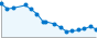 Grafico andamento storico popolazione Comune di Duno (VA)