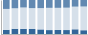 Grafico struttura della popolazione Comune di Duno (VA)