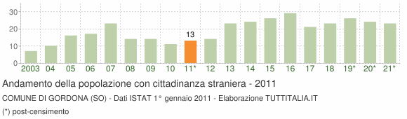 Grafico andamento popolazione stranieri Comune di Gordona (SO)
