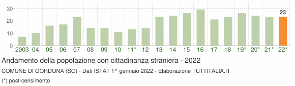 Grafico andamento popolazione stranieri Comune di Gordona (SO)