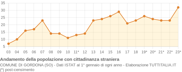 Andamento popolazione stranieri Comune di Gordona (SO)