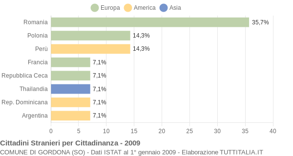 Grafico cittadinanza stranieri - Gordona 2009