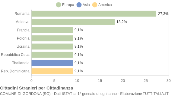 Grafico cittadinanza stranieri - Gordona 2010