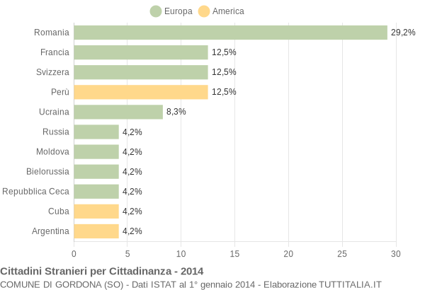 Grafico cittadinanza stranieri - Gordona 2014