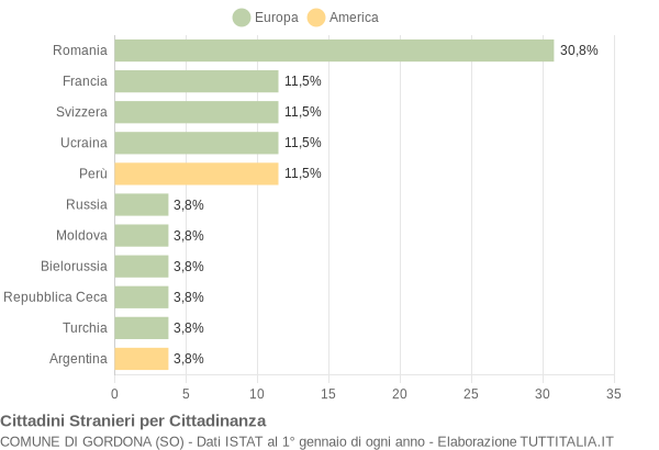 Grafico cittadinanza stranieri - Gordona 2015