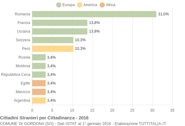 Grafico cittadinanza stranieri - Gordona 2016