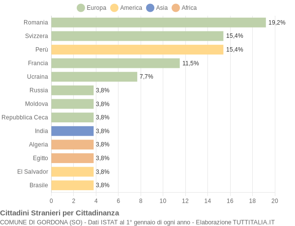 Grafico cittadinanza stranieri - Gordona 2019