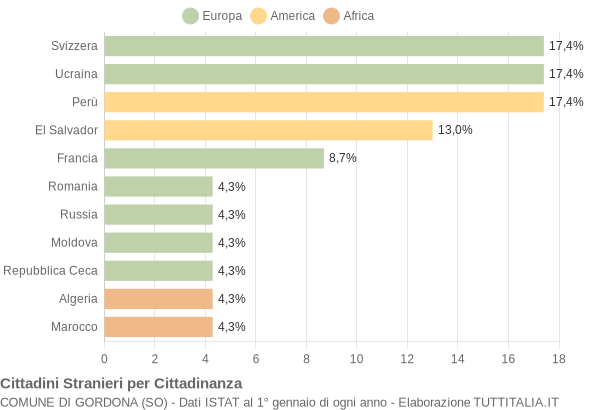 Grafico cittadinanza stranieri - Gordona 2021