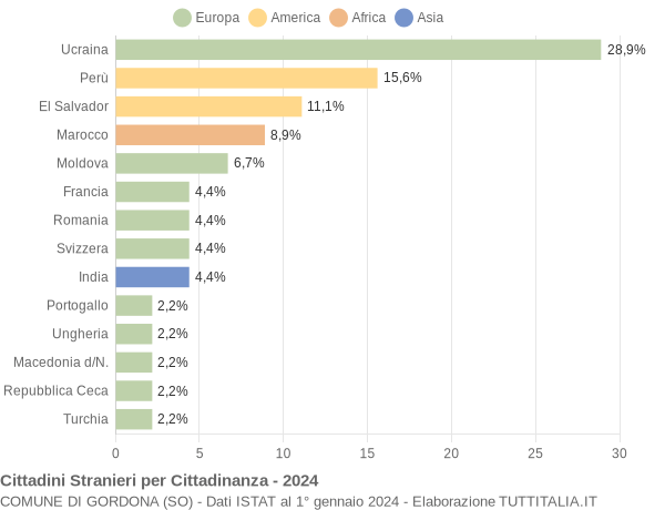 Grafico cittadinanza stranieri - Gordona 2024