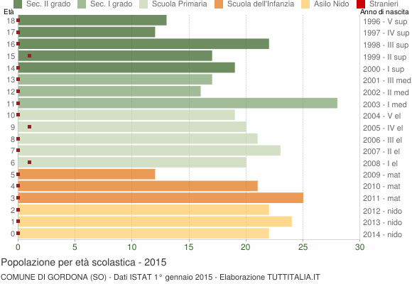 Grafico Popolazione in età scolastica - Gordona 2015