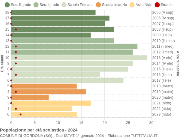 Grafico Popolazione in età scolastica - Gordona 2024