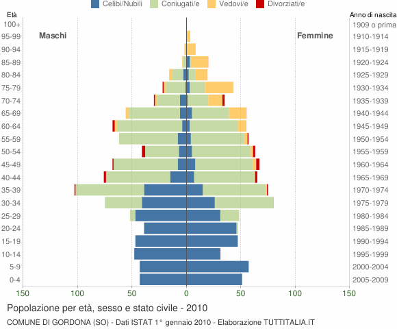 Grafico Popolazione per età, sesso e stato civile Comune di Gordona (SO)