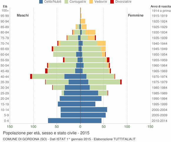 Grafico Popolazione per età, sesso e stato civile Comune di Gordona (SO)