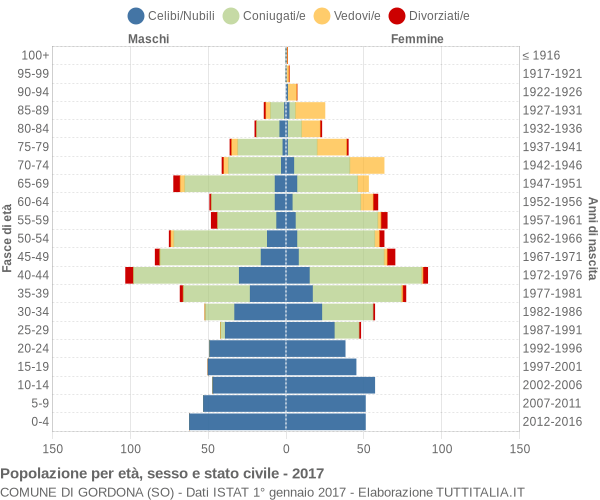 Grafico Popolazione per età, sesso e stato civile Comune di Gordona (SO)