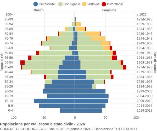 Grafico Popolazione per età, sesso e stato civile Comune di Gordona (SO)