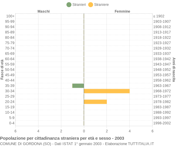 Grafico cittadini stranieri - Gordona 2003