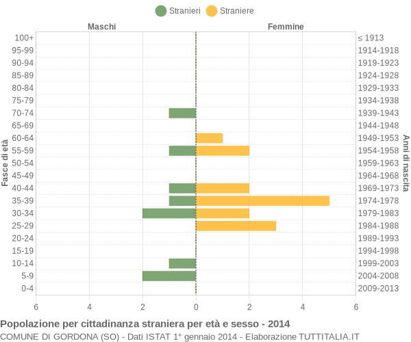 Grafico cittadini stranieri - Gordona 2014