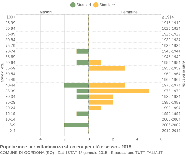 Grafico cittadini stranieri - Gordona 2015