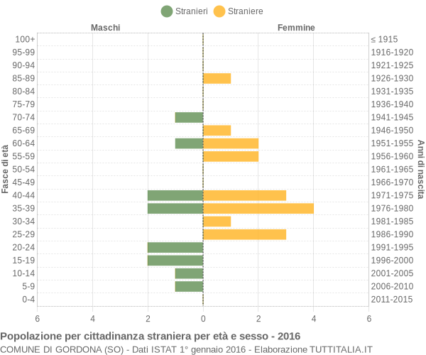 Grafico cittadini stranieri - Gordona 2016